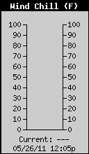 Current Wind Chill