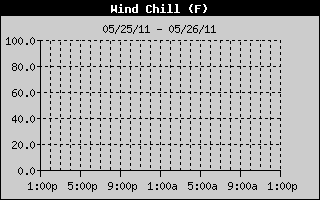 Wind Chill History