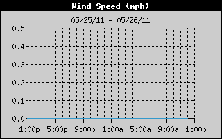 Average Wind Speed History