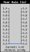Yearly Rain Total