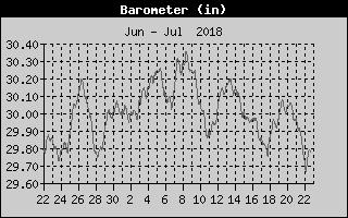 Barometer History