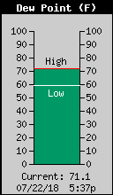 Current Outside Dewpoint