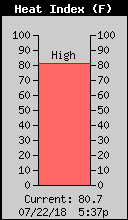 Current Heat Index