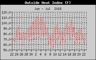 Heat Index History