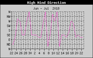 Direction of High Wind History