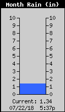 Monthly Rain Total