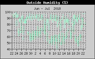 Outside Humidity History