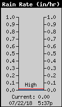 Current Rain Rate