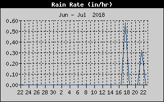 Rain Rate History