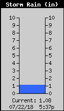 Storm Rain Total