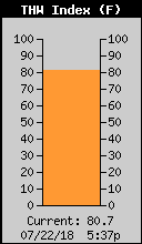 Current THW Index