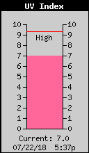 Current UV Index