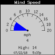 Current Wind Speed