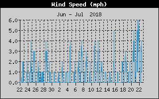 Average Wind Speed History