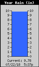 Yearly Rain Total