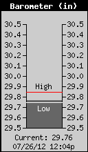 Current Barometer