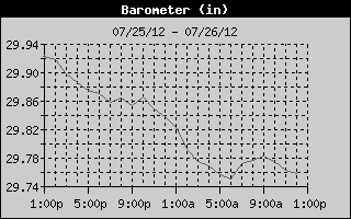 Barometer History