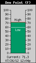 Current Outside Dewpoint