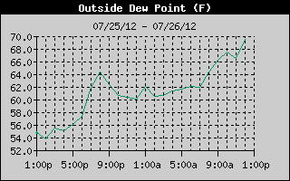Outside Dewpoint History
