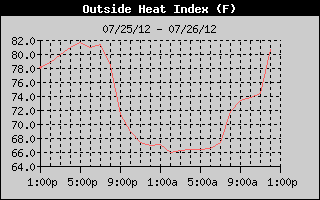 Heat Index History