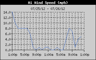 High Wind Speed History