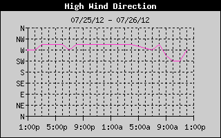 Direction of High Wind History