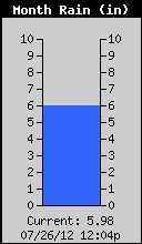 Monthly Rain Total