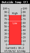 Current Outside Temperature