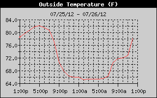 Outside Temperature History