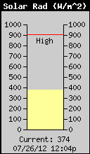 Current Solar Radiation