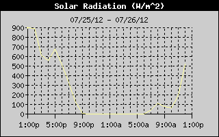 Solar Radiation History