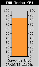 Current THW Index