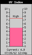 Current UV Index