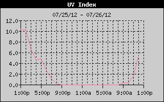 UV Index History