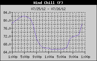 Wind Chill History
