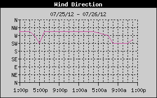 Wind Direction History