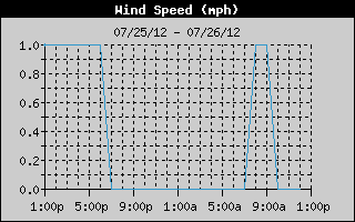  Average Wind Speed History