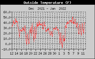 Outside Temp History