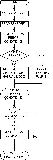 The Flow Chart Logic